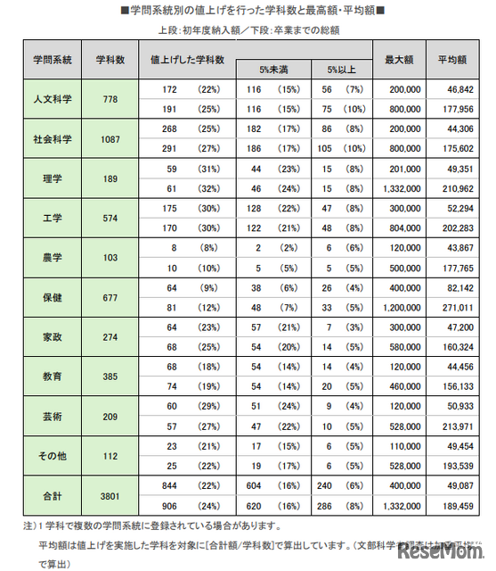 学問系統別の値上げを行った学科数と最高・平均額