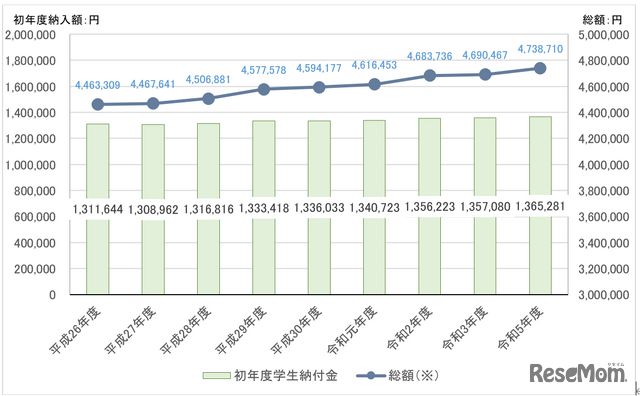 私立大学学部　平均額の推移