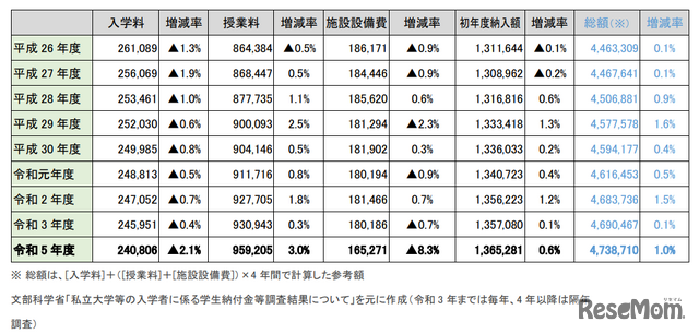 私立大学部　平均額の推移（表）