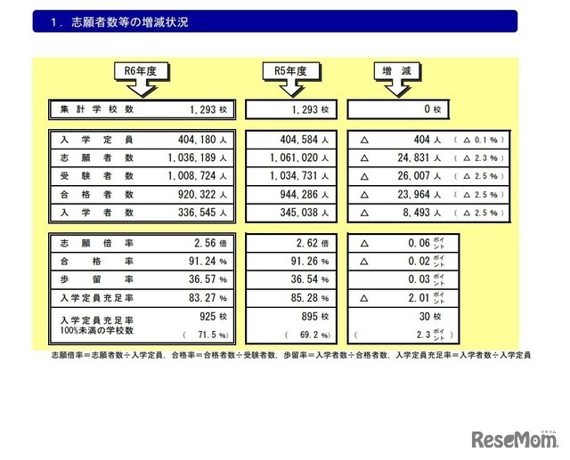 志願者数などの増減状況