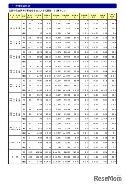 規模別の動向