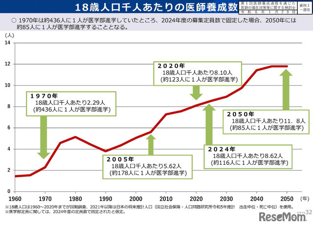 18歳人口千人あたりの医師養成数