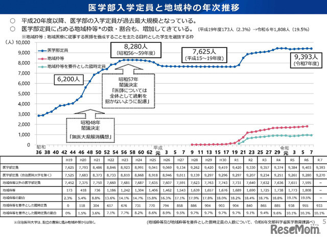 医学部入学定員と地域枠の年次推移