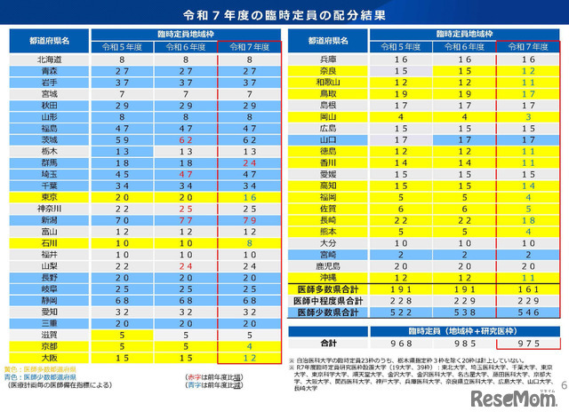 令和7年度の臨時定員の配分結果