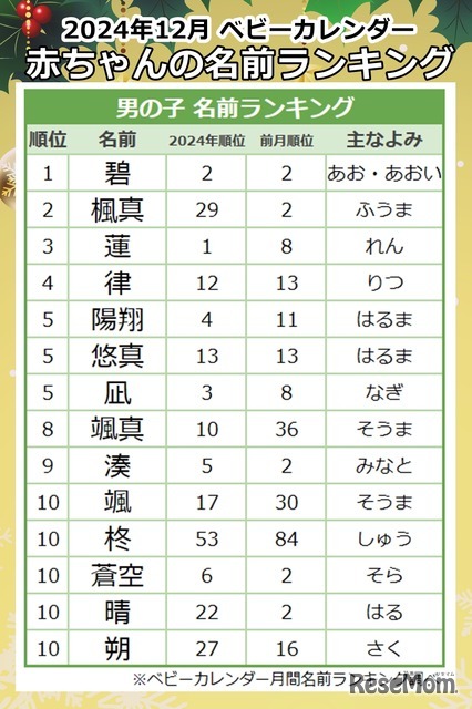 2024年12月生まれ男の子の名前、クリスマスをイメージさせる「柊」が人気上昇中