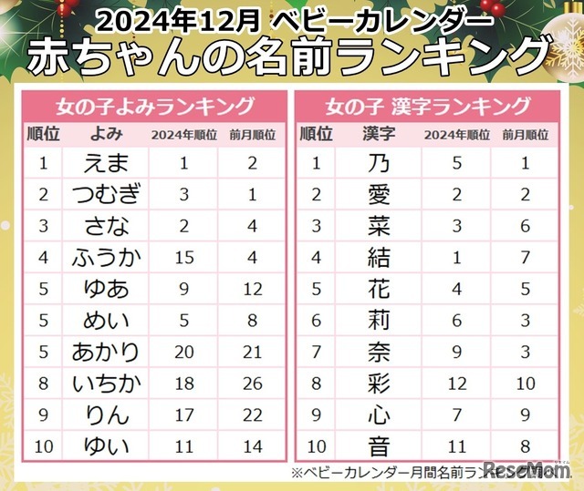 女の子に人気の名前のよみ・漢字ランキング（2024年12月）