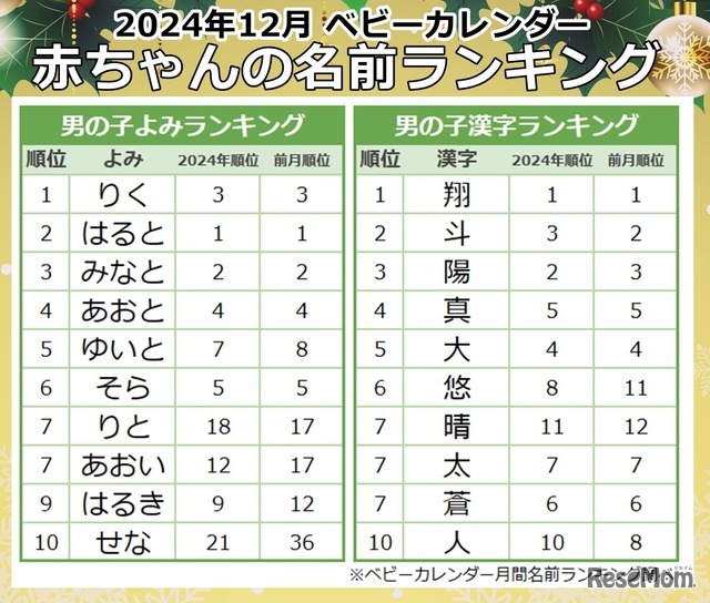 男の子に人気の名前のよみ・漢字ランキング（2024年12月）