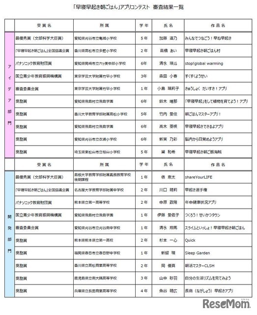 「早寝早起き朝ごはん」アプリコンテスト審査結果一覧