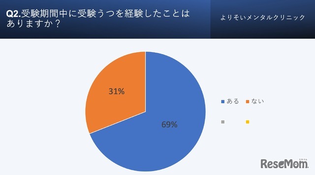 受験において「受験うつ」を経験したことがあるか