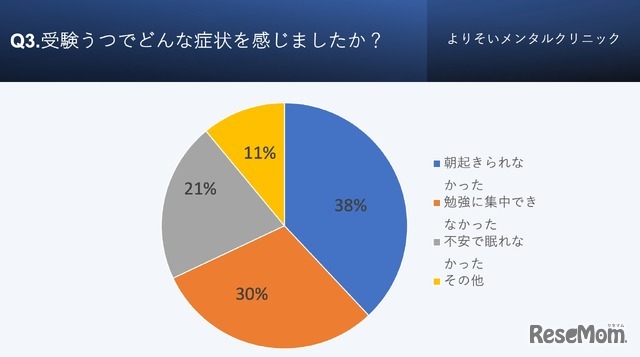 受験うつを経験した方に対して、見られた症状