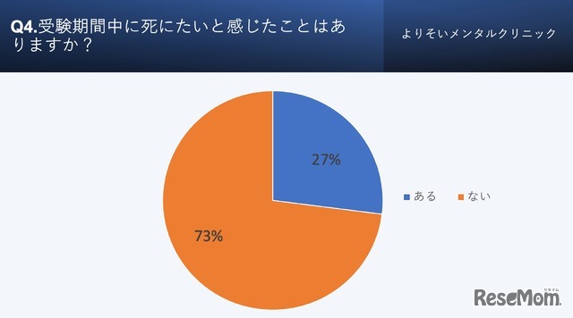 受験うつ経験に対して受験中に死にたいと思ったことがあるか