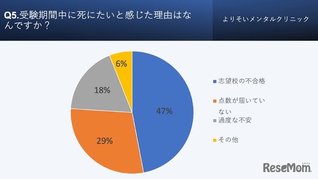 受験期間中に死にたいと感じた受験生に対して「死にたい」と感じた理由