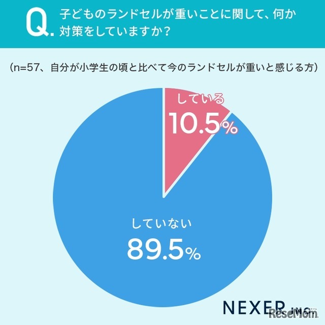 子供のランドセルが重いことに関して「対策をしている」かどうか