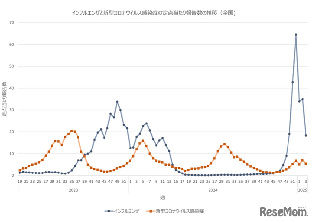 インフルエンザと新型コロナウイルス感染症の定点あたり報告数の推移（全国)