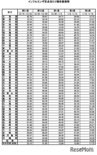 都道府県別の定点あたり報告数