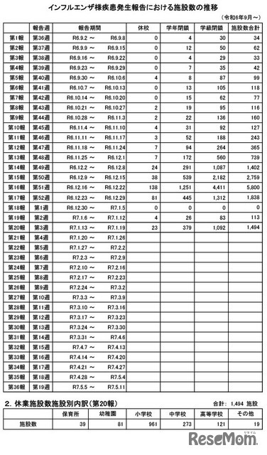 学級閉鎖など報告数