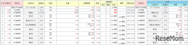 中学受験倍率速報（女子学院）