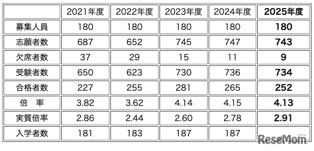 【中学受験2025】灘中に22都道府県から合格者、兵庫県68名・大阪府66名・東京都42名ほか