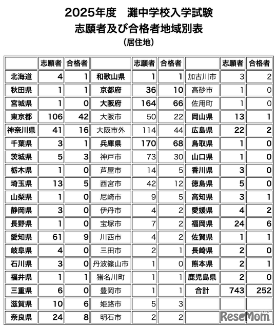 【中学受験2025】灘中に22都道府県から合格者、兵庫県68名・大阪府66名・東京都42名ほか