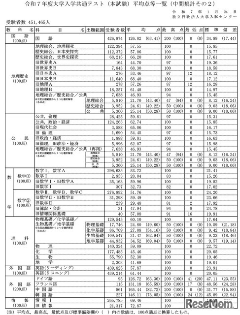 令和7年度大学入学共通テスト（本試験）平均点等一覧（中間集計その2）