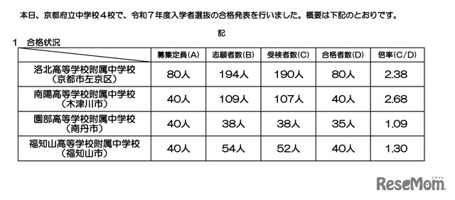 2025年度、令和7年度　京都府立中学校入学者選抜合格状況について