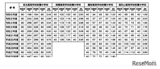 過去の合格状況（一部）