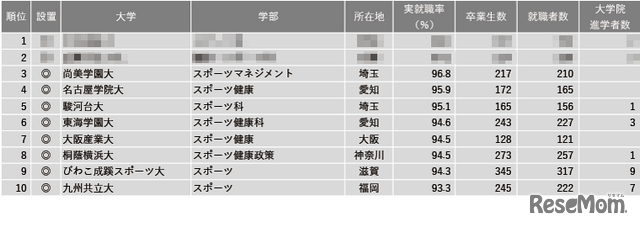 2024年学部系統別実就職率ランキング（体育・スポーツ系）1位～10位