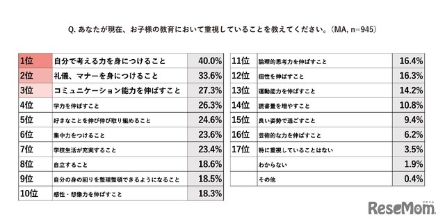 子供の教育において重視していること