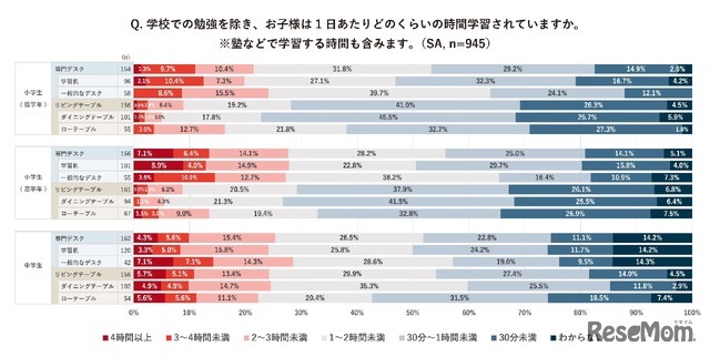 学校での勉強を除き、子供は1日あたりどのくらいの時間学習しているか