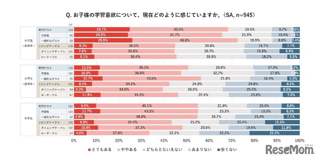 子供の学習意欲についてどのように感じているか