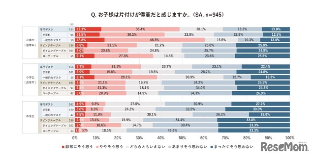 子供は片付けが得意だと感じるか