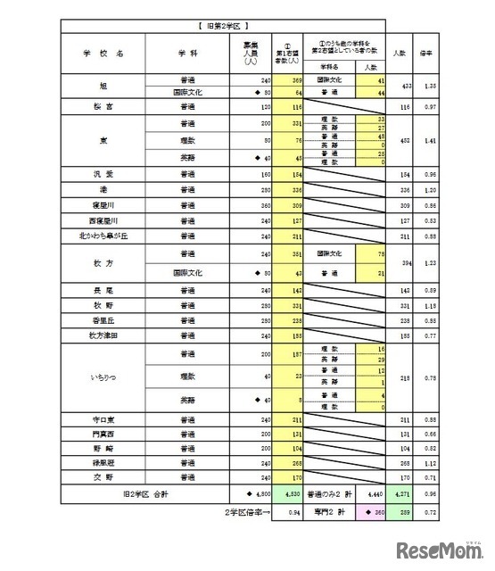 一般入学者選抜 全日制の課程 普通科