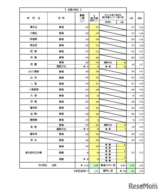 一般入学者選抜 全日制の課程 普通科