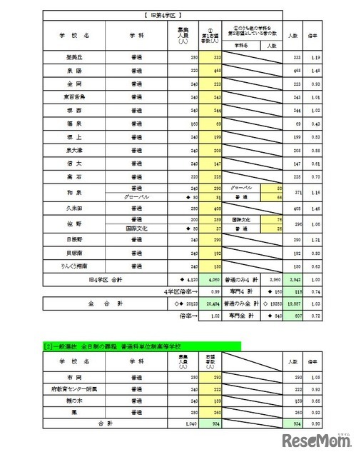 一般入学者選抜 全日制の課程 普通科／普通科単位制