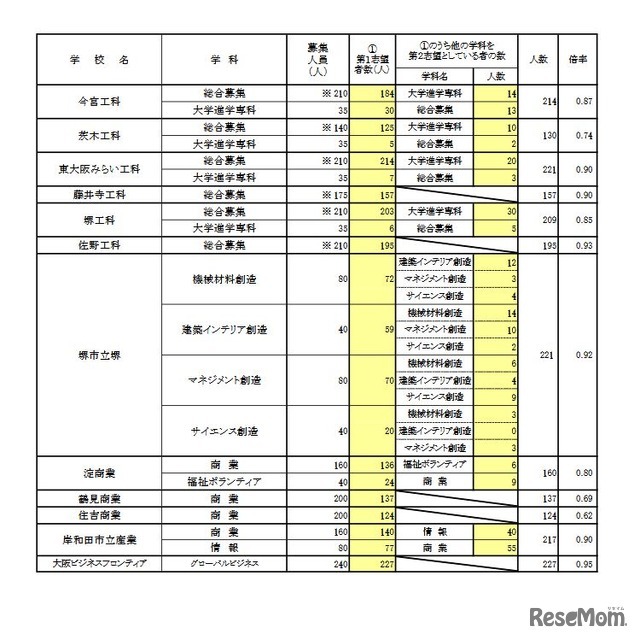 一般選抜 全日制の課程 専門学科