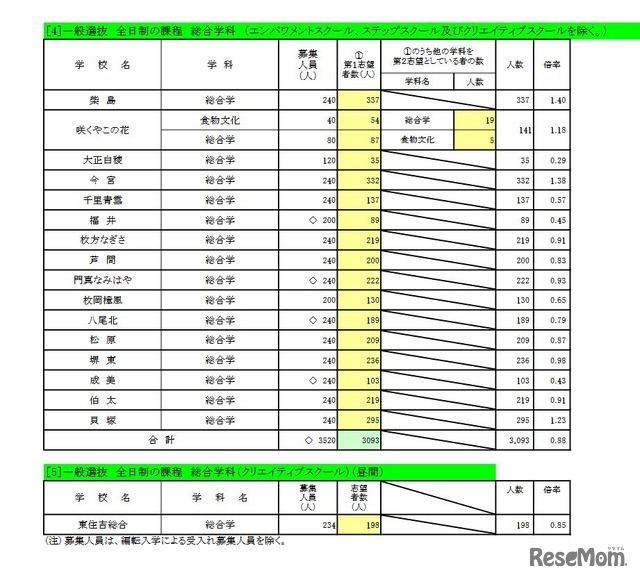 一般選抜 全日制の課程 総合学科