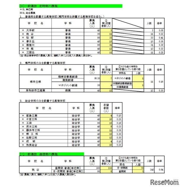 一般選抜 定時制／通信制