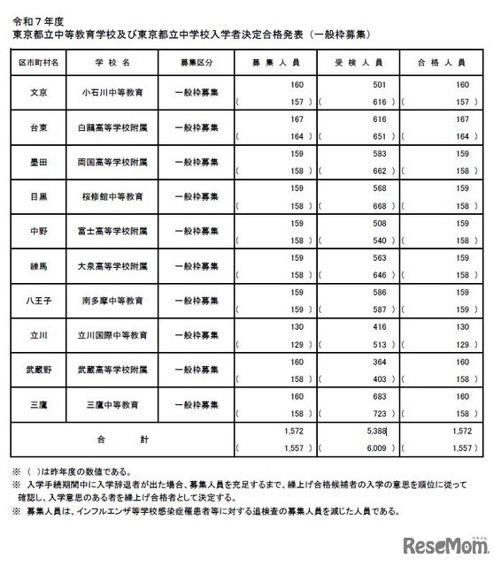 令和7年度 東京都立中等教育学校および東京都立中学校入学者決定合格発表（一般枠募集）