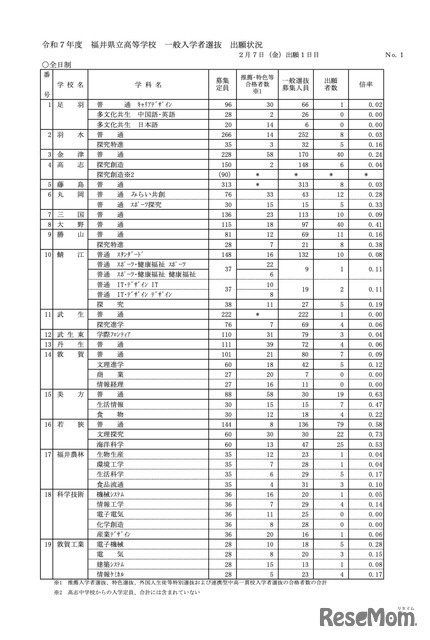 令和7年度 福井県立高等学校 一般入学者選抜 出願状況（2月7日 出願1日目）＜全日制＞