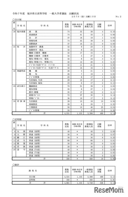 令和7年度 福井県立高等学校 一般入学者選抜 出願状況（2月7日 出願1日目）＜全日制・定時制＞