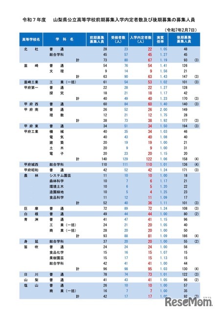 令和7年度 山梨県公立高等学校前期募集入学内定者数および後期募集の募集人員（令和7年2月7日）