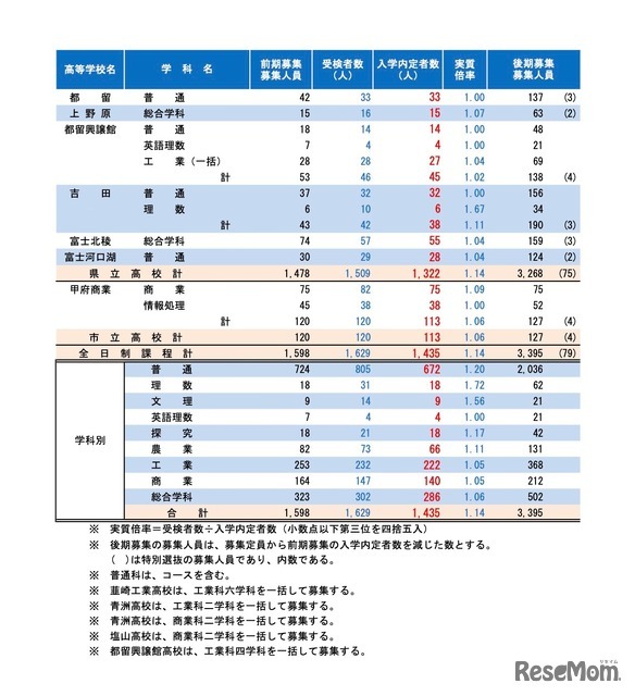 令和7年度 山梨県公立高等学校前期募集入学内定者数および後期募集の募集人員（令和7年2月7日）