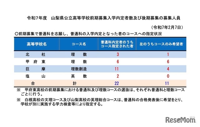 令和7年度 山梨県公立高等学校前期募集入学内定者数および後期募集の募集人員（令和7年2月7日）／普通科のコース指定状況