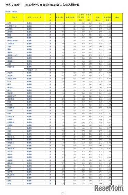 令和7年度埼玉県公立高等学校における入学志願者数（全日制普通科）