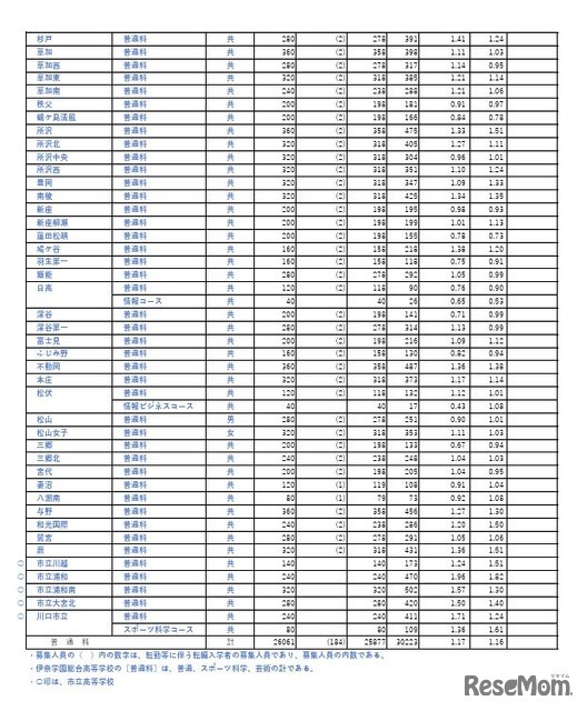 令和7年度埼玉県公立高等学校における入学志願者数（全日制普通科）