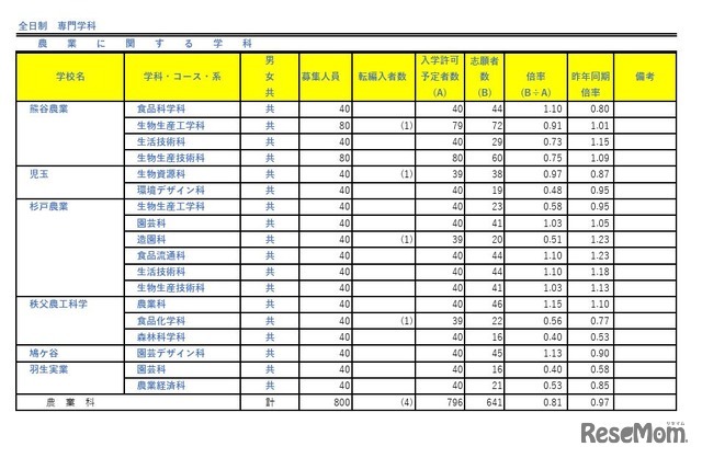 令和7年度埼玉県公立高等学校における入学志願者数（全日制専門学科）