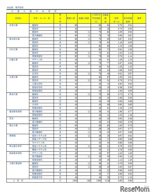 令和7年度埼玉県公立高等学校における入学志願者数（全日制専門学科）