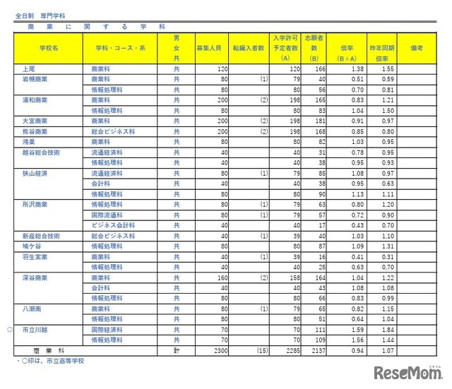 令和7年度埼玉県公立高等学校における入学志願者数（全日制専門学科）