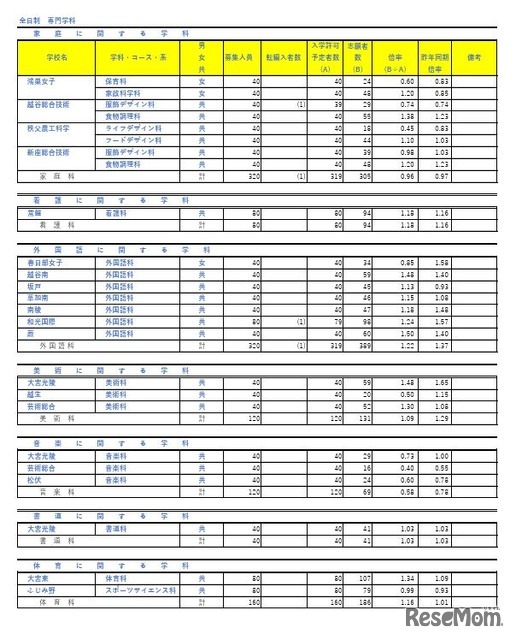 令和7年度埼玉県公立高等学校における入学志願者数（全日制専門学科）