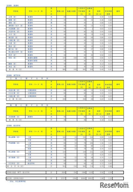 令和7年度埼玉県公立高等学校における入学志願者数（定時制）